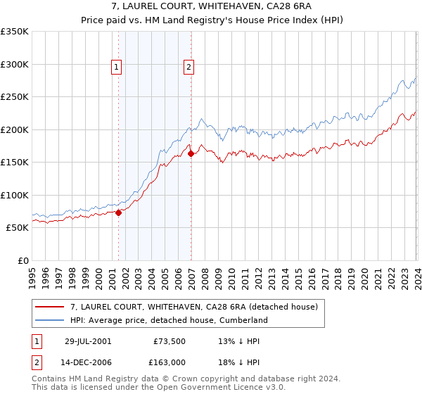 7, LAUREL COURT, WHITEHAVEN, CA28 6RA: Price paid vs HM Land Registry's House Price Index