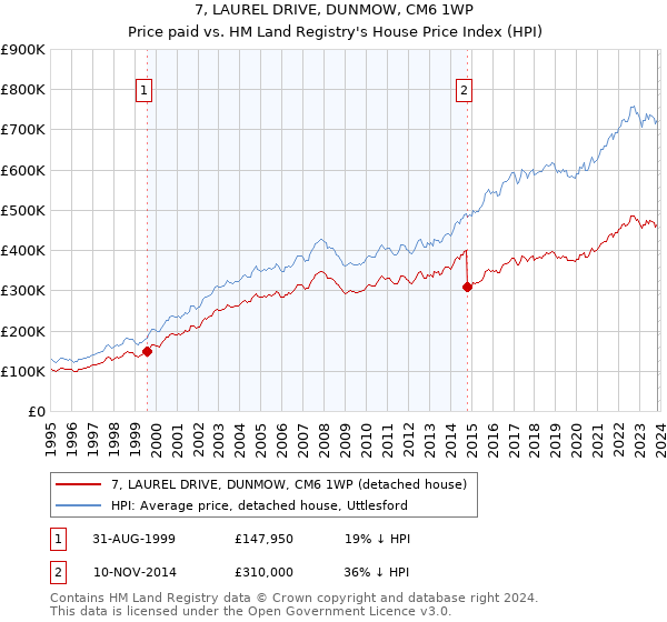 7, LAUREL DRIVE, DUNMOW, CM6 1WP: Price paid vs HM Land Registry's House Price Index