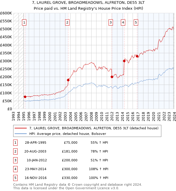 7, LAUREL GROVE, BROADMEADOWS, ALFRETON, DE55 3LT: Price paid vs HM Land Registry's House Price Index