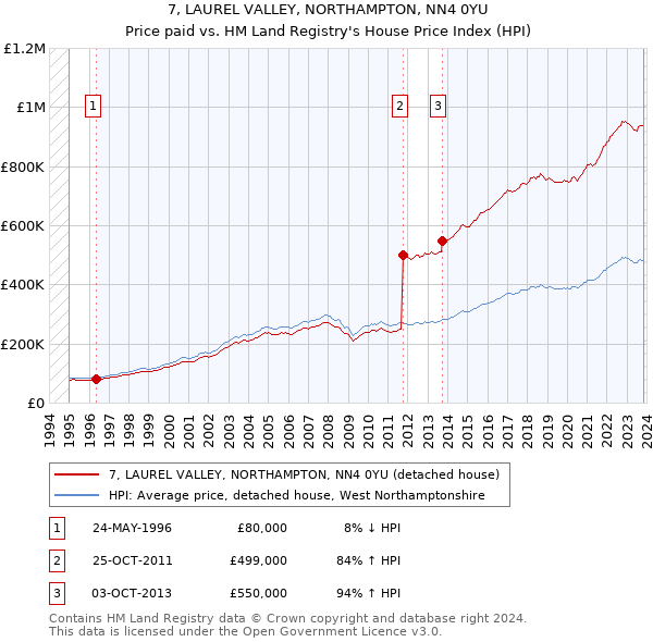 7, LAUREL VALLEY, NORTHAMPTON, NN4 0YU: Price paid vs HM Land Registry's House Price Index