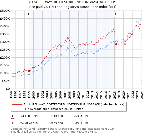 7, LAUREL WAY, BOTTESFORD, NOTTINGHAM, NG13 0FP: Price paid vs HM Land Registry's House Price Index