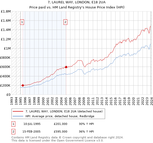 7, LAUREL WAY, LONDON, E18 2UA: Price paid vs HM Land Registry's House Price Index