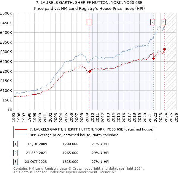 7, LAURELS GARTH, SHERIFF HUTTON, YORK, YO60 6SE: Price paid vs HM Land Registry's House Price Index