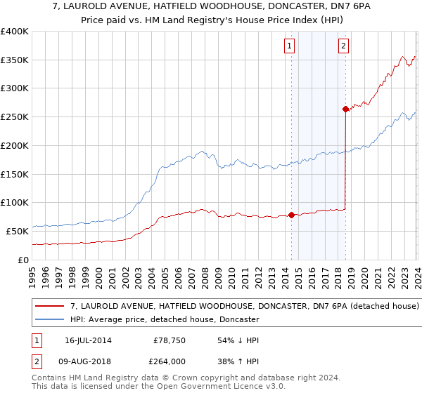 7, LAUROLD AVENUE, HATFIELD WOODHOUSE, DONCASTER, DN7 6PA: Price paid vs HM Land Registry's House Price Index