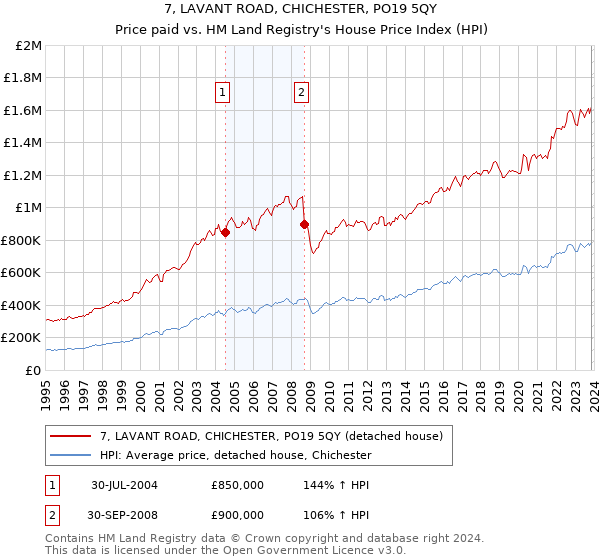 7, LAVANT ROAD, CHICHESTER, PO19 5QY: Price paid vs HM Land Registry's House Price Index