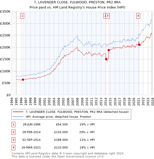 7, LAVENDER CLOSE, FULWOOD, PRESTON, PR2 9RA: Price paid vs HM Land Registry's House Price Index
