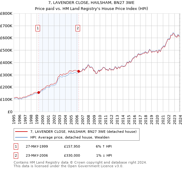 7, LAVENDER CLOSE, HAILSHAM, BN27 3WE: Price paid vs HM Land Registry's House Price Index