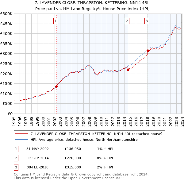 7, LAVENDER CLOSE, THRAPSTON, KETTERING, NN14 4RL: Price paid vs HM Land Registry's House Price Index