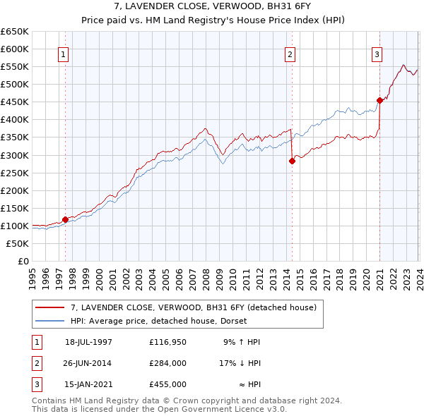 7, LAVENDER CLOSE, VERWOOD, BH31 6FY: Price paid vs HM Land Registry's House Price Index