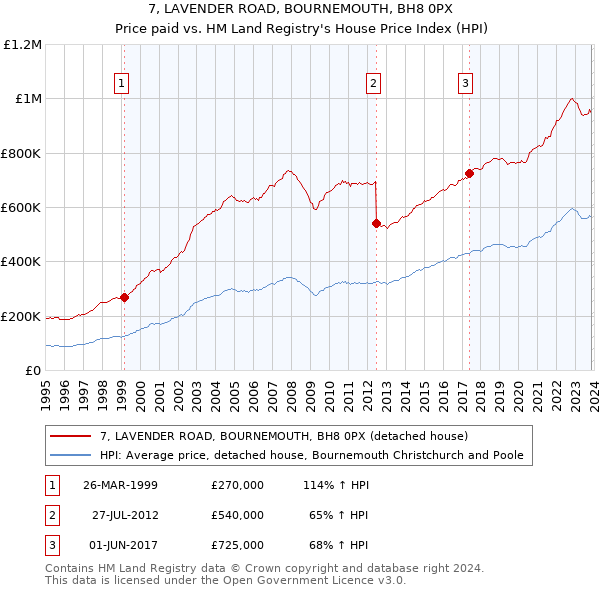 7, LAVENDER ROAD, BOURNEMOUTH, BH8 0PX: Price paid vs HM Land Registry's House Price Index