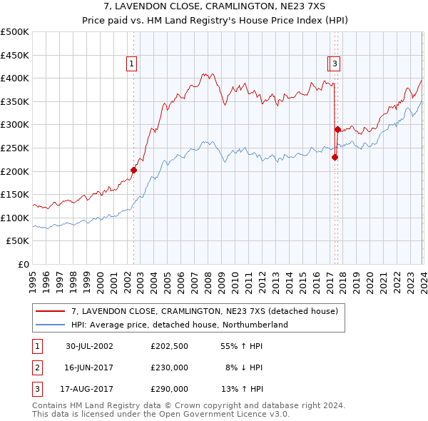 7, LAVENDON CLOSE, CRAMLINGTON, NE23 7XS: Price paid vs HM Land Registry's House Price Index