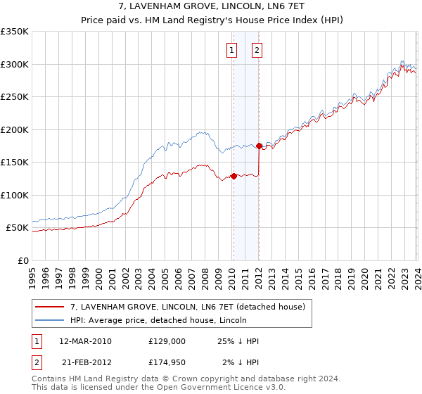 7, LAVENHAM GROVE, LINCOLN, LN6 7ET: Price paid vs HM Land Registry's House Price Index