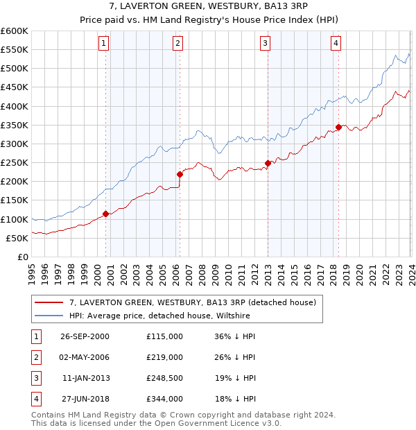 7, LAVERTON GREEN, WESTBURY, BA13 3RP: Price paid vs HM Land Registry's House Price Index