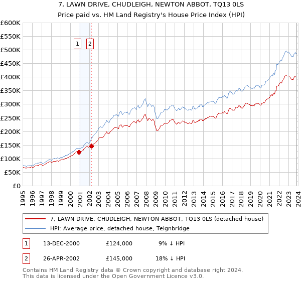 7, LAWN DRIVE, CHUDLEIGH, NEWTON ABBOT, TQ13 0LS: Price paid vs HM Land Registry's House Price Index