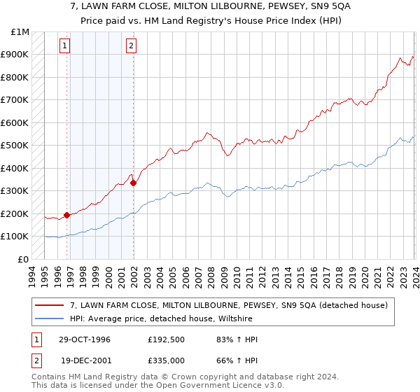 7, LAWN FARM CLOSE, MILTON LILBOURNE, PEWSEY, SN9 5QA: Price paid vs HM Land Registry's House Price Index