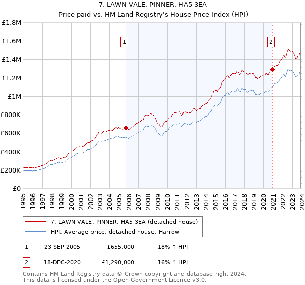 7, LAWN VALE, PINNER, HA5 3EA: Price paid vs HM Land Registry's House Price Index
