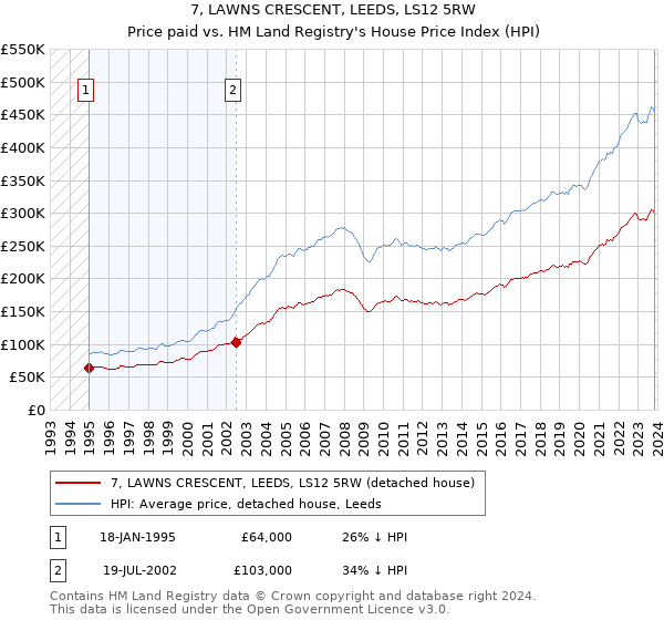 7, LAWNS CRESCENT, LEEDS, LS12 5RW: Price paid vs HM Land Registry's House Price Index