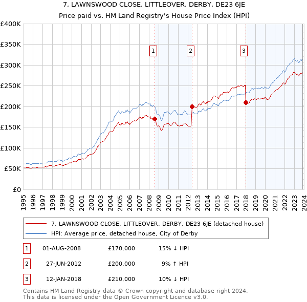 7, LAWNSWOOD CLOSE, LITTLEOVER, DERBY, DE23 6JE: Price paid vs HM Land Registry's House Price Index