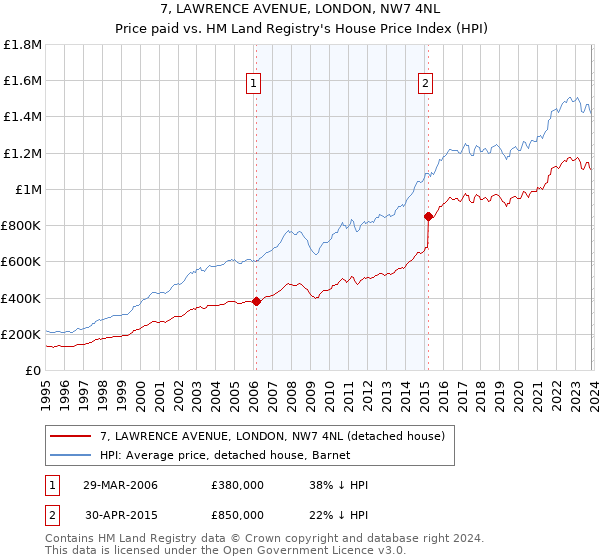 7, LAWRENCE AVENUE, LONDON, NW7 4NL: Price paid vs HM Land Registry's House Price Index