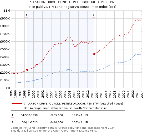 7, LAXTON DRIVE, OUNDLE, PETERBOROUGH, PE8 5TW: Price paid vs HM Land Registry's House Price Index