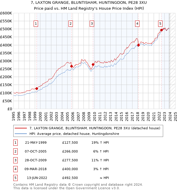 7, LAXTON GRANGE, BLUNTISHAM, HUNTINGDON, PE28 3XU: Price paid vs HM Land Registry's House Price Index
