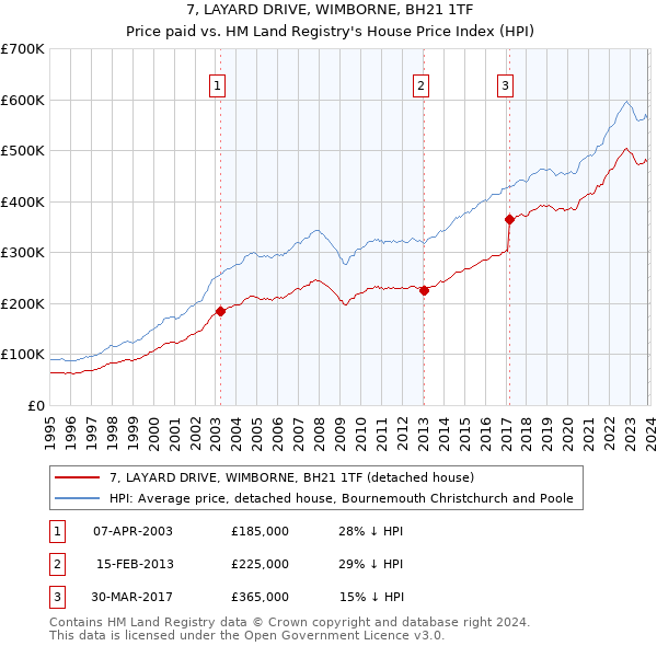 7, LAYARD DRIVE, WIMBORNE, BH21 1TF: Price paid vs HM Land Registry's House Price Index