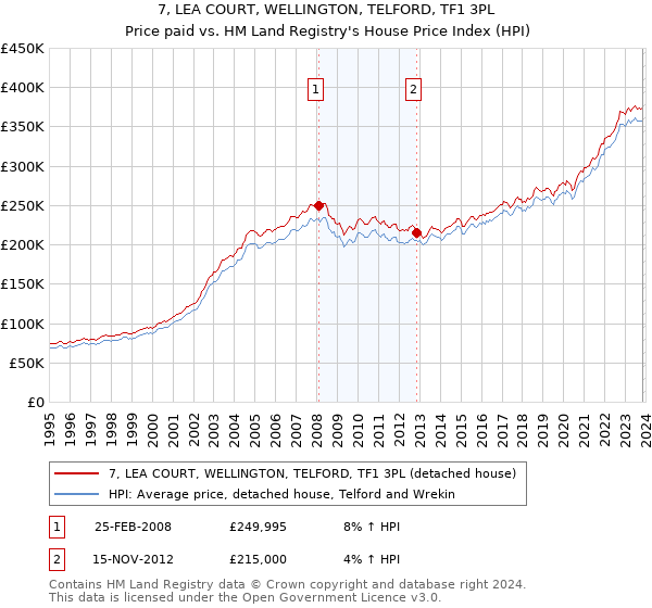 7, LEA COURT, WELLINGTON, TELFORD, TF1 3PL: Price paid vs HM Land Registry's House Price Index