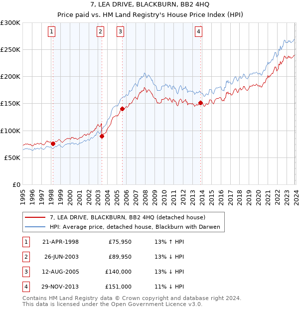 7, LEA DRIVE, BLACKBURN, BB2 4HQ: Price paid vs HM Land Registry's House Price Index