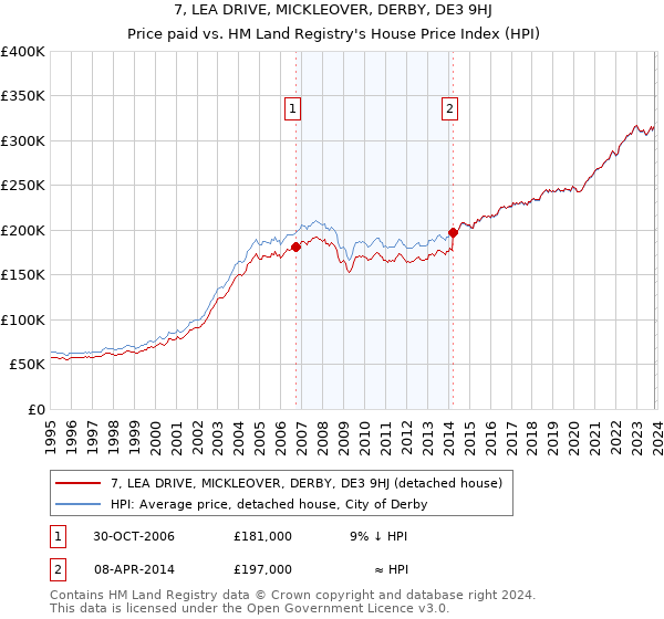 7, LEA DRIVE, MICKLEOVER, DERBY, DE3 9HJ: Price paid vs HM Land Registry's House Price Index