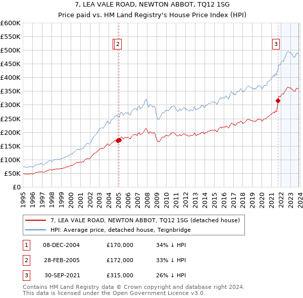 7, LEA VALE ROAD, NEWTON ABBOT, TQ12 1SG: Price paid vs HM Land Registry's House Price Index
