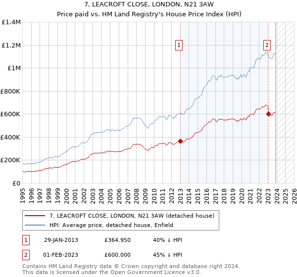 7, LEACROFT CLOSE, LONDON, N21 3AW: Price paid vs HM Land Registry's House Price Index