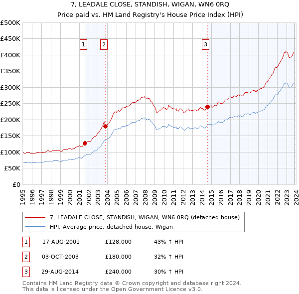 7, LEADALE CLOSE, STANDISH, WIGAN, WN6 0RQ: Price paid vs HM Land Registry's House Price Index