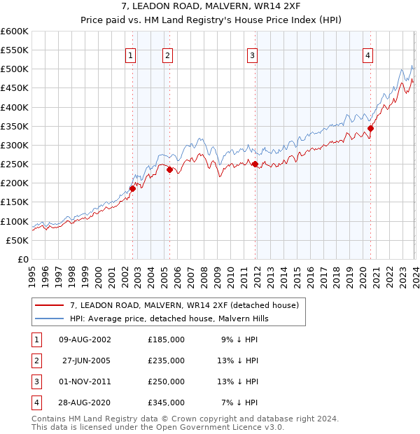 7, LEADON ROAD, MALVERN, WR14 2XF: Price paid vs HM Land Registry's House Price Index