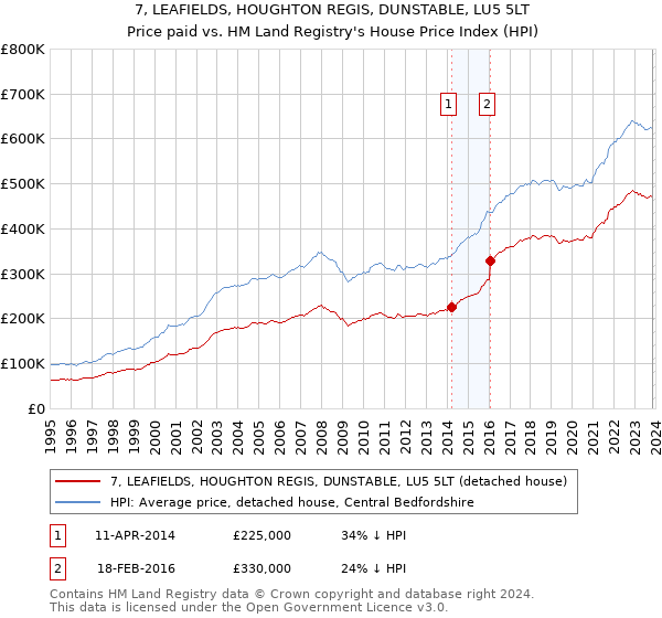 7, LEAFIELDS, HOUGHTON REGIS, DUNSTABLE, LU5 5LT: Price paid vs HM Land Registry's House Price Index