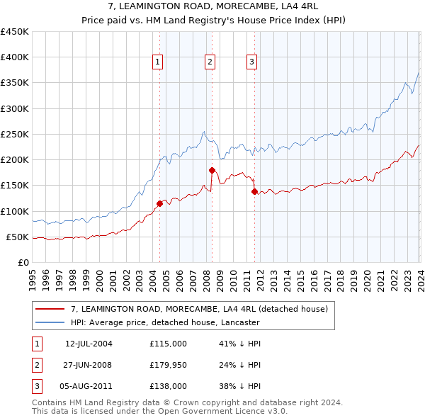 7, LEAMINGTON ROAD, MORECAMBE, LA4 4RL: Price paid vs HM Land Registry's House Price Index