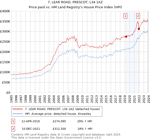 7, LEAR ROAD, PRESCOT, L34 1AZ: Price paid vs HM Land Registry's House Price Index