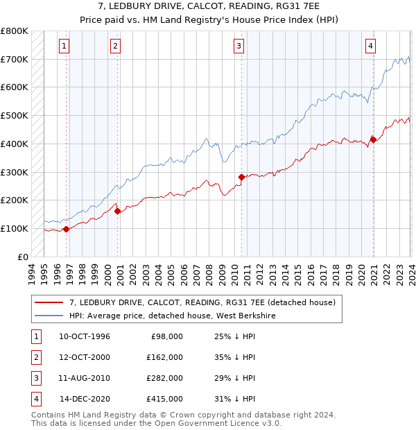 7, LEDBURY DRIVE, CALCOT, READING, RG31 7EE: Price paid vs HM Land Registry's House Price Index