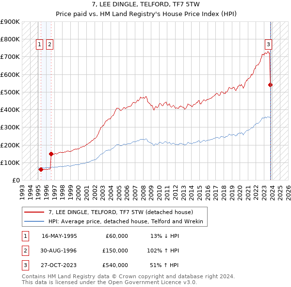 7, LEE DINGLE, TELFORD, TF7 5TW: Price paid vs HM Land Registry's House Price Index