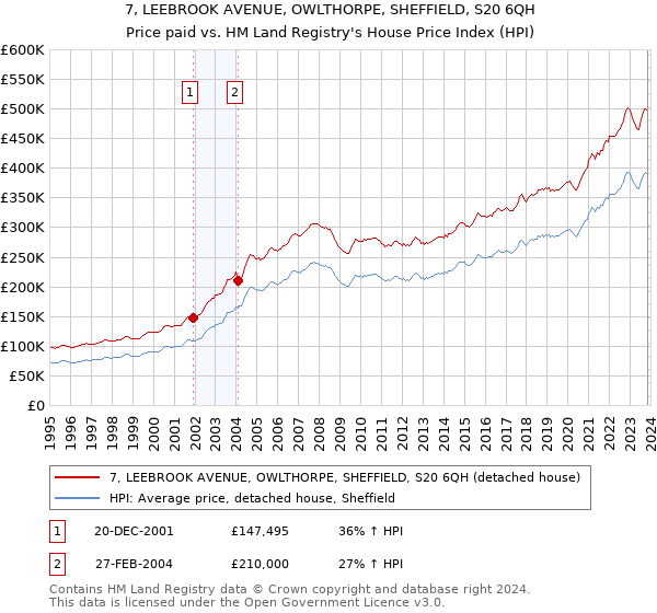 7, LEEBROOK AVENUE, OWLTHORPE, SHEFFIELD, S20 6QH: Price paid vs HM Land Registry's House Price Index