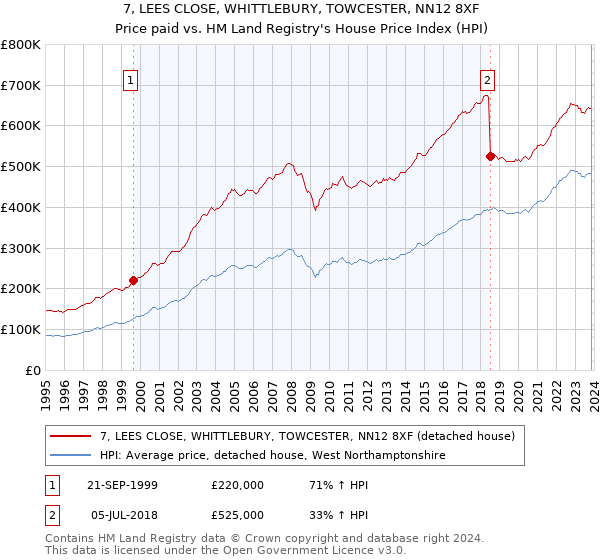 7, LEES CLOSE, WHITTLEBURY, TOWCESTER, NN12 8XF: Price paid vs HM Land Registry's House Price Index