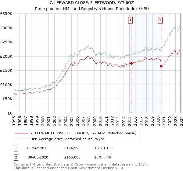 7, LEEWARD CLOSE, FLEETWOOD, FY7 6GZ: Price paid vs HM Land Registry's House Price Index