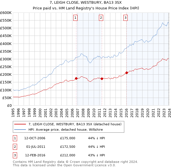 7, LEIGH CLOSE, WESTBURY, BA13 3SX: Price paid vs HM Land Registry's House Price Index