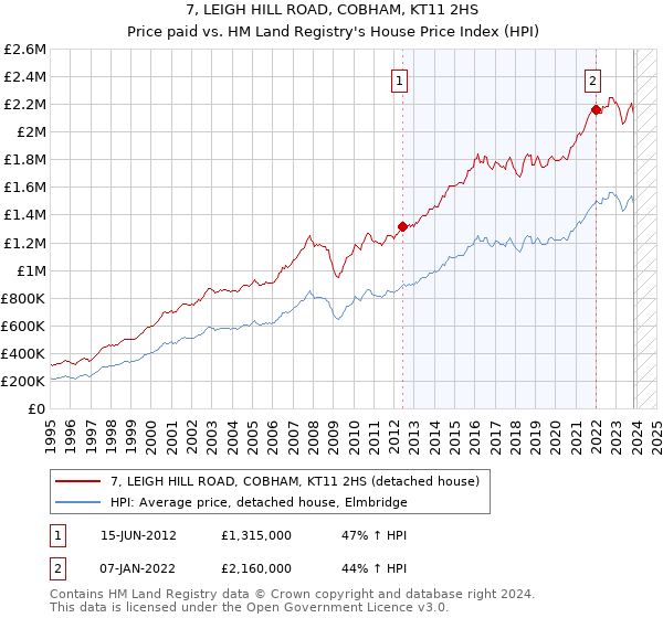 7, LEIGH HILL ROAD, COBHAM, KT11 2HS: Price paid vs HM Land Registry's House Price Index