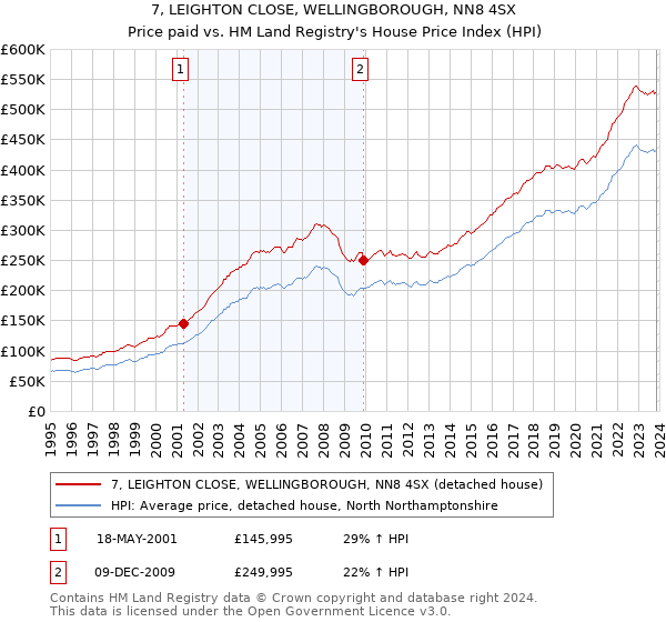 7, LEIGHTON CLOSE, WELLINGBOROUGH, NN8 4SX: Price paid vs HM Land Registry's House Price Index