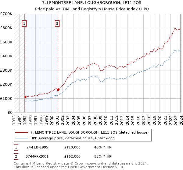 7, LEMONTREE LANE, LOUGHBOROUGH, LE11 2QS: Price paid vs HM Land Registry's House Price Index