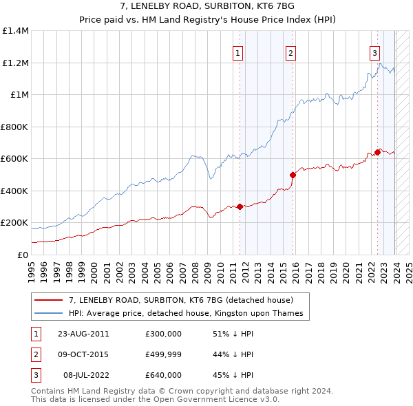 7, LENELBY ROAD, SURBITON, KT6 7BG: Price paid vs HM Land Registry's House Price Index