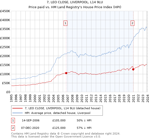 7, LEO CLOSE, LIVERPOOL, L14 9LU: Price paid vs HM Land Registry's House Price Index