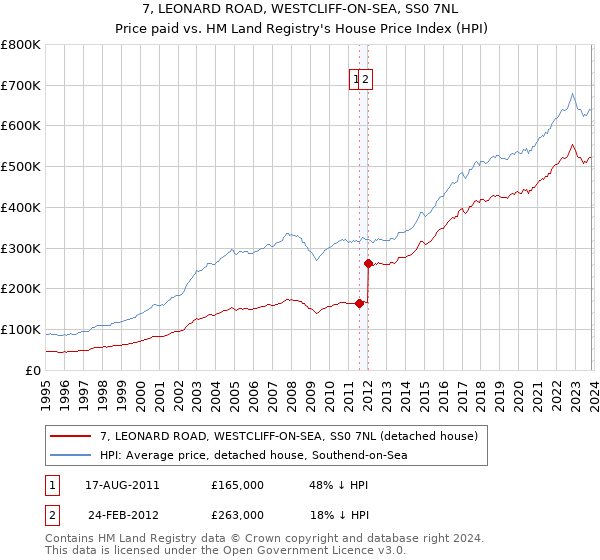 7, LEONARD ROAD, WESTCLIFF-ON-SEA, SS0 7NL: Price paid vs HM Land Registry's House Price Index