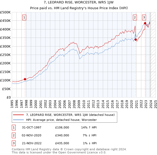7, LEOPARD RISE, WORCESTER, WR5 1JW: Price paid vs HM Land Registry's House Price Index