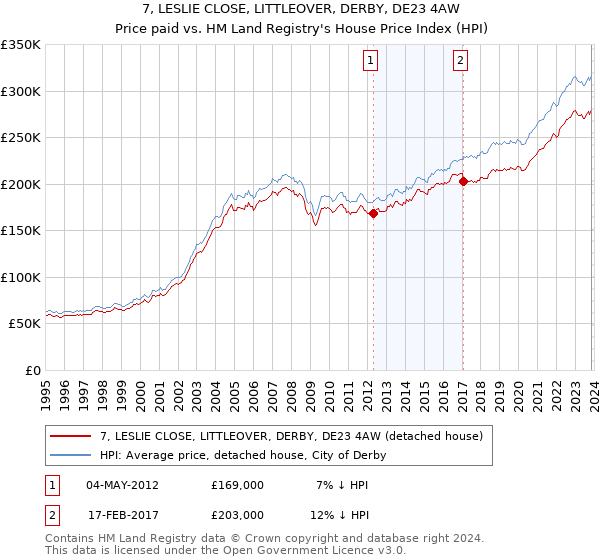 7, LESLIE CLOSE, LITTLEOVER, DERBY, DE23 4AW: Price paid vs HM Land Registry's House Price Index